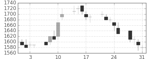 日立の日足チャート(1989年8月)