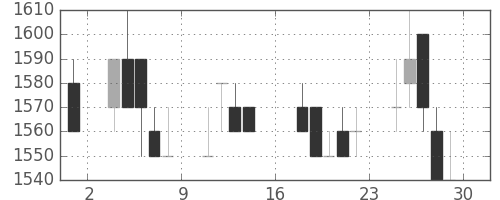 日立の日足チャート(1989年9月)