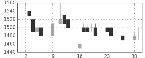 日立の日足チャート(1989年10月)