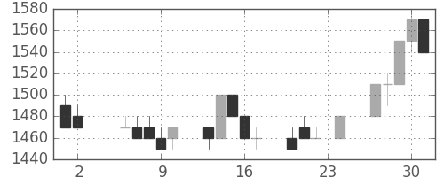 日立の日足チャート(1989年11月)