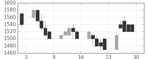 日立の日足チャート(1989年12月)