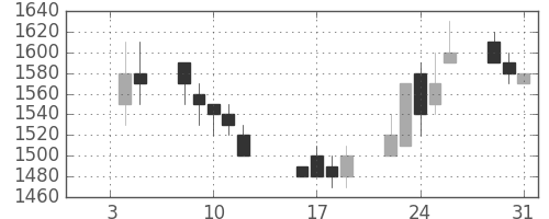 日立の日足チャート(1990年1月)
