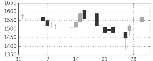 日立の日足チャート(1990年2月)