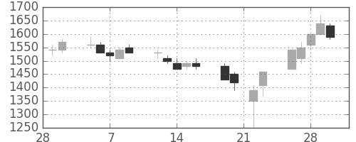 日立の日足チャート(1990年3月)