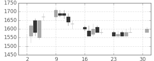 日立の日足チャート(1990年4月)