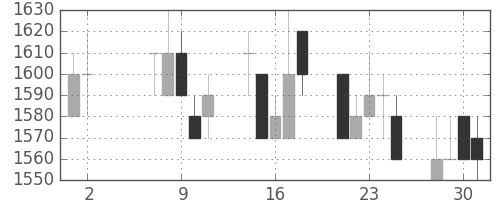 日立の日足チャート(1990年5月)
