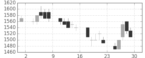 日立の日足チャート(1990年6月)
