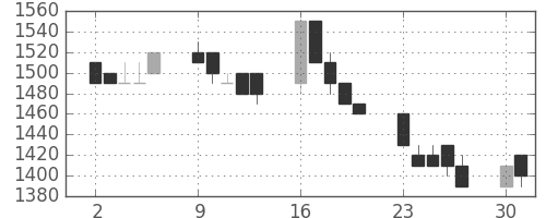 日立の日足チャート(1990年7月)