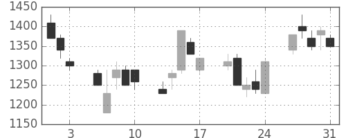 日立の日足チャート(1990年8月)