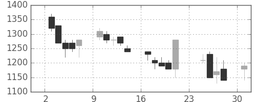 日立の日足チャート(1990年9月)