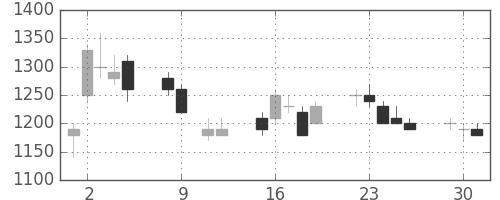 日立の日足チャート(1990年10月)