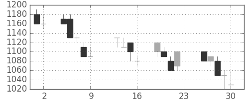 日立の日足チャート(1990年11月)