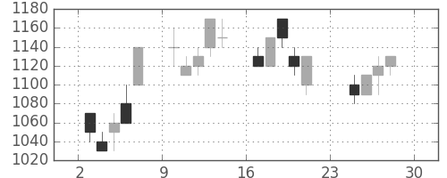 日立の日足チャート(1990年12月)