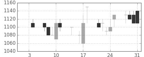 日立の日足チャート(1991年1月)