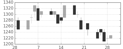 日立の日足チャート(1991年3月)
