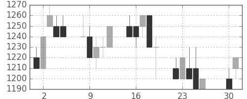 日立の日足チャート(1991年4月)