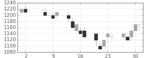 日立の日足チャート(1991年5月)