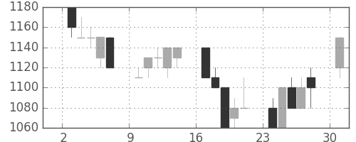 日立の日足チャート(1991年6月)