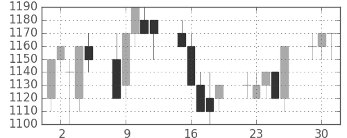 日立の日足チャート(1991年7月)
