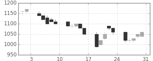 日立の日足チャート(1991年8月)