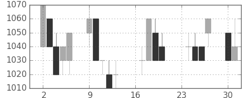 日立の日足チャート(1991年9月)