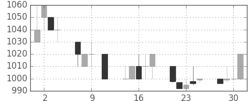 日立の日足チャート(1991年10月)