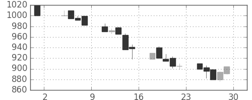 日立の日足チャート(1991年11月)