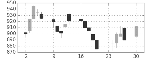 日立の日足チャート(1991年12月)