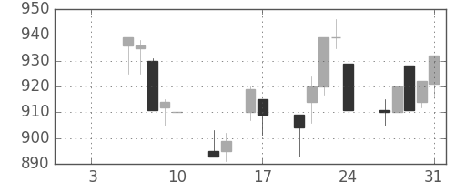 日立の日足チャート(1992年1月)