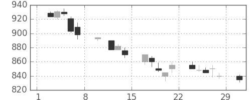 日立の日足チャート(1992年2月)