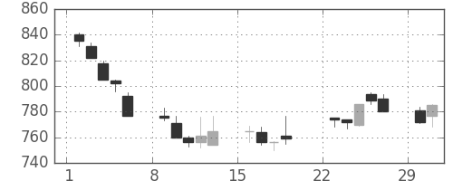 日立の日足チャート(1992年3月)