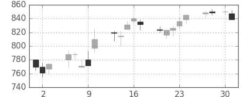 日立の日足チャート(1992年4月)