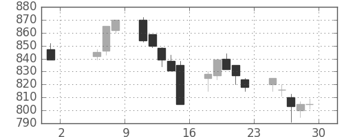 日立の日足チャート(1992年5月)
