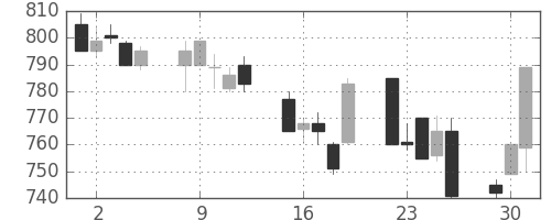 日立の日足チャート(1992年6月)