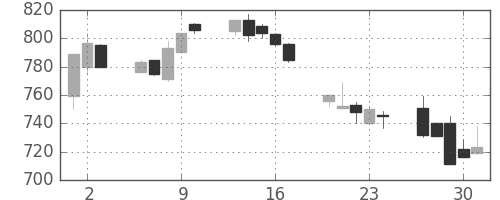 日立の日足チャート(1992年7月)