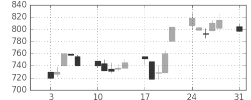 日立の日足チャート(1992年8月)