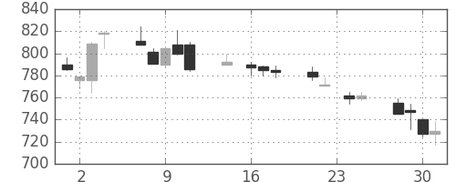 日立の日足チャート(1992年9月)