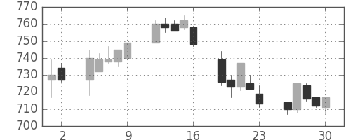 日立の日足チャート(1992年10月)