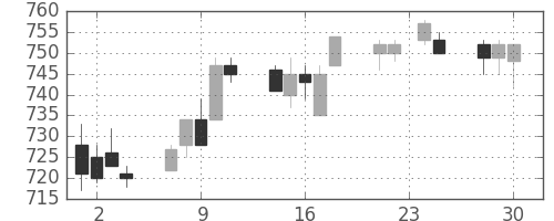 日立の日足チャート(1992年12月)