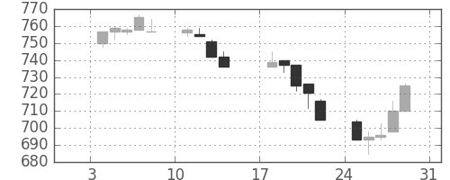 日立の日足チャート(1993年1月)
