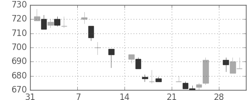 日立の日足チャート(1993年2月)
