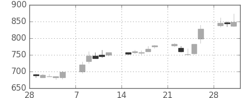 日立の日足チャート(1993年3月)
