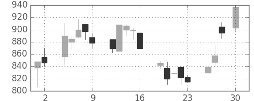 日立の日足チャート(1993年4月)