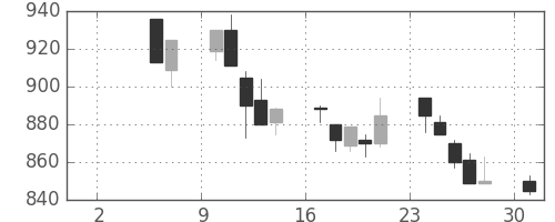 日立の日足チャート(1993年5月)