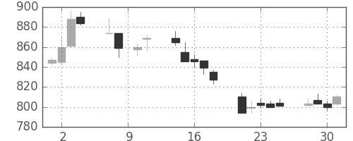 日立の日足チャート(1993年6月)