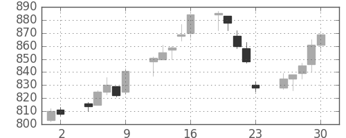 日立の日足チャート(1993年7月)