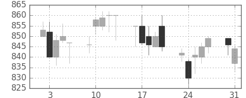 日立の日足チャート(1993年8月)