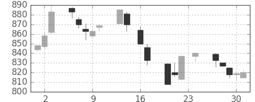 日立の日足チャート(1993年9月)