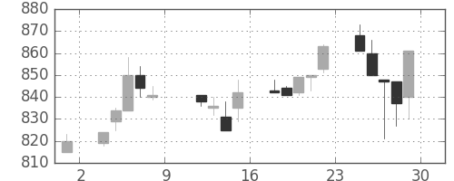 日立の日足チャート(1993年10月)