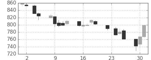 日立の日足チャート(1993年11月)